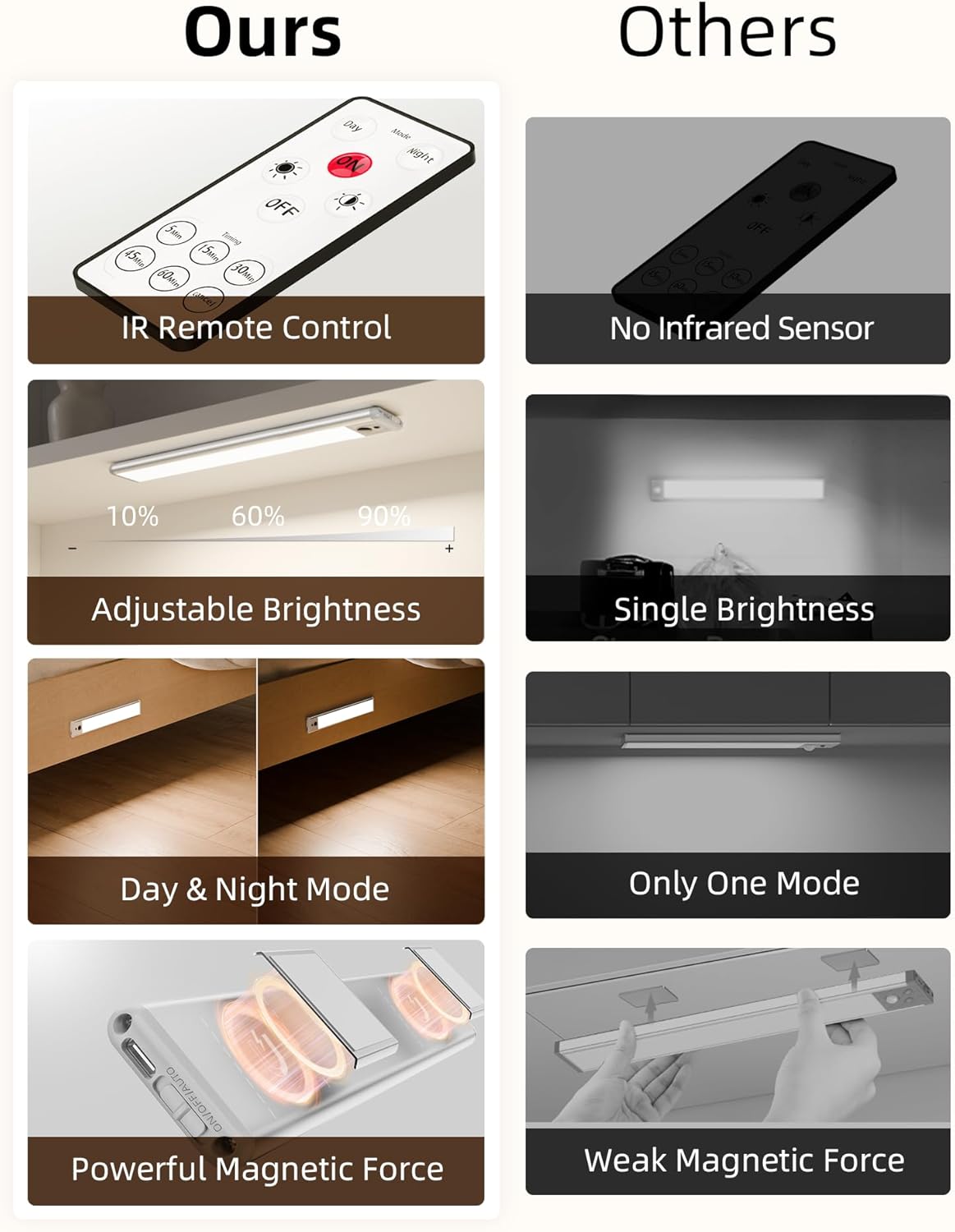 EZVALO Under Cabinet Lights, LED Closet Lights Wireless USB Charging, Motion Sensor Lighting Indoor 5700K Dimmable with Remote Control (White) 5 Pack - EZVALO